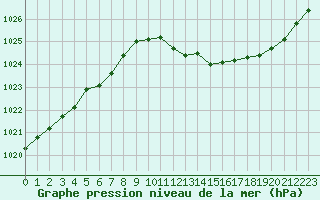 Courbe de la pression atmosphrique pour Nevers (58)