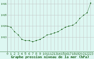 Courbe de la pression atmosphrique pour Corsept (44)