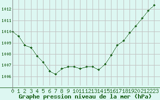 Courbe de la pression atmosphrique pour Cerisiers (89)