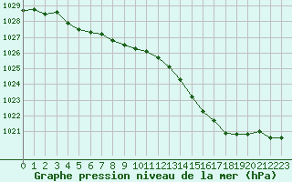 Courbe de la pression atmosphrique pour Saint-Germain-le-Guillaume (53)