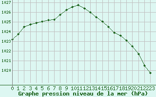 Courbe de la pression atmosphrique pour Le Mesnil-Esnard (76)