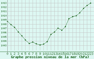 Courbe de la pression atmosphrique pour Metz-Nancy-Lorraine (57)