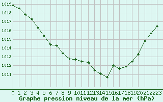 Courbe de la pression atmosphrique pour Bergerac (24)