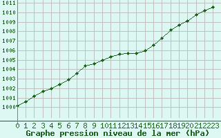 Courbe de la pression atmosphrique pour Verneuil (78)