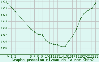 Courbe de la pression atmosphrique pour Colmar-Ouest (68)