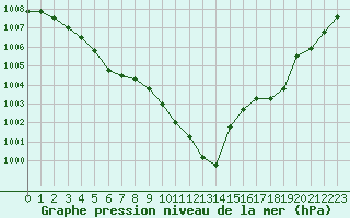 Courbe de la pression atmosphrique pour Brigueuil (16)