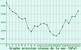 Courbe de la pression atmosphrique pour Grenoble/St-Etienne-St-Geoirs (38)