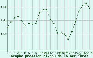 Courbe de la pression atmosphrique pour Saint-Auban (04)