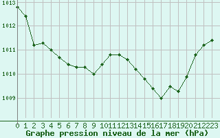 Courbe de la pression atmosphrique pour Montredon des Corbires (11)