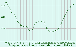 Courbe de la pression atmosphrique pour Biscarrosse (40)