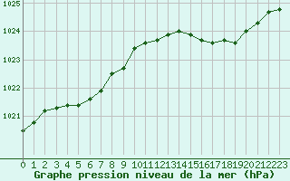 Courbe de la pression atmosphrique pour Caen (14)