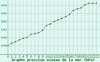 Courbe de la pression atmosphrique pour Bordeaux (33)