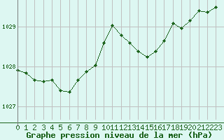 Courbe de la pression atmosphrique pour Millau (12)