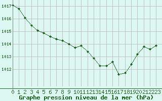 Courbe de la pression atmosphrique pour Six-Fours (83)