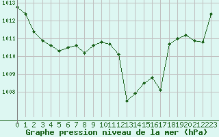 Courbe de la pression atmosphrique pour Pertuis - Le Farigoulier (84)