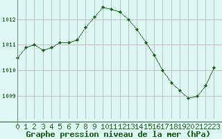Courbe de la pression atmosphrique pour Carrion de Calatrava (Esp)