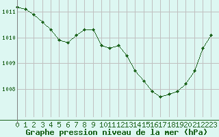 Courbe de la pression atmosphrique pour Hyres (83)