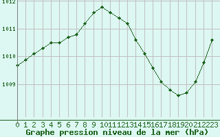 Courbe de la pression atmosphrique pour Ciudad Real (Esp)