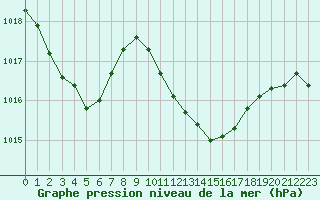 Courbe de la pression atmosphrique pour Mazres Le Massuet (09)