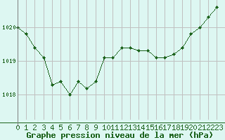 Courbe de la pression atmosphrique pour Cazaux (33)