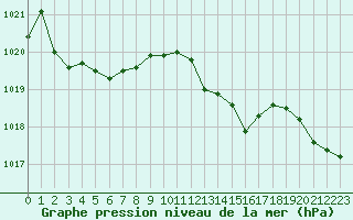 Courbe de la pression atmosphrique pour Biarritz (64)