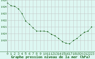 Courbe de la pression atmosphrique pour Guidel (56)