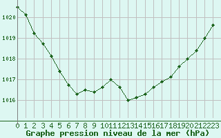 Courbe de la pression atmosphrique pour Avord (18)