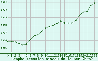 Courbe de la pression atmosphrique pour Cap Pertusato (2A)