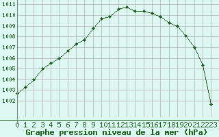 Courbe de la pression atmosphrique pour Le Havre - Octeville (76)