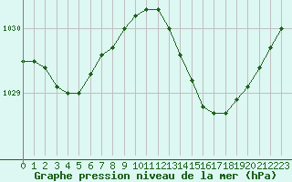 Courbe de la pression atmosphrique pour Dolembreux (Be)