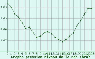 Courbe de la pression atmosphrique pour Quimper (29)