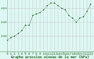 Courbe de la pression atmosphrique pour Cap Cpet (83)