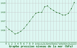 Courbe de la pression atmosphrique pour Laval (53)