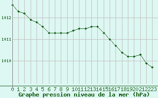 Courbe de la pression atmosphrique pour Ouessant (29)