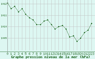 Courbe de la pression atmosphrique pour Sant Quint - La Boria (Esp)