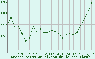 Courbe de la pression atmosphrique pour Verneuil (78)