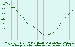 Courbe de la pression atmosphrique pour Orlans (45)