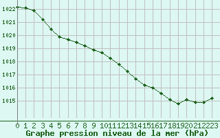 Courbe de la pression atmosphrique pour Brignogan (29)