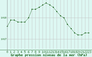 Courbe de la pression atmosphrique pour Dolembreux (Be)