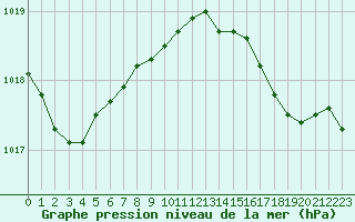 Courbe de la pression atmosphrique pour Eu (76)