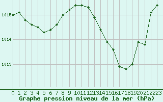 Courbe de la pression atmosphrique pour Anglars St-Flix(12)