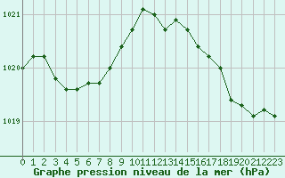 Courbe de la pression atmosphrique pour Eu (76)