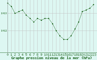 Courbe de la pression atmosphrique pour Estres-la-Campagne (14)