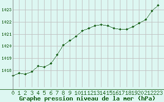 Courbe de la pression atmosphrique pour Fains-Veel (55)