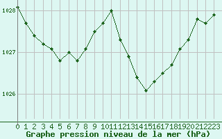 Courbe de la pression atmosphrique pour Calvi (2B)