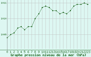 Courbe de la pression atmosphrique pour Ancey (21)