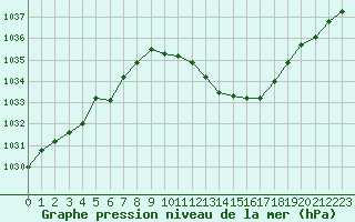 Courbe de la pression atmosphrique pour Grenoble/agglo Le Versoud (38)