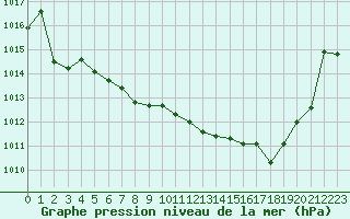 Courbe de la pression atmosphrique pour Nice (06)