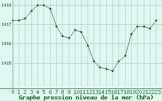 Courbe de la pression atmosphrique pour Marseille - Saint-Loup (13)