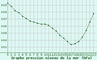 Courbe de la pression atmosphrique pour Albi (81)